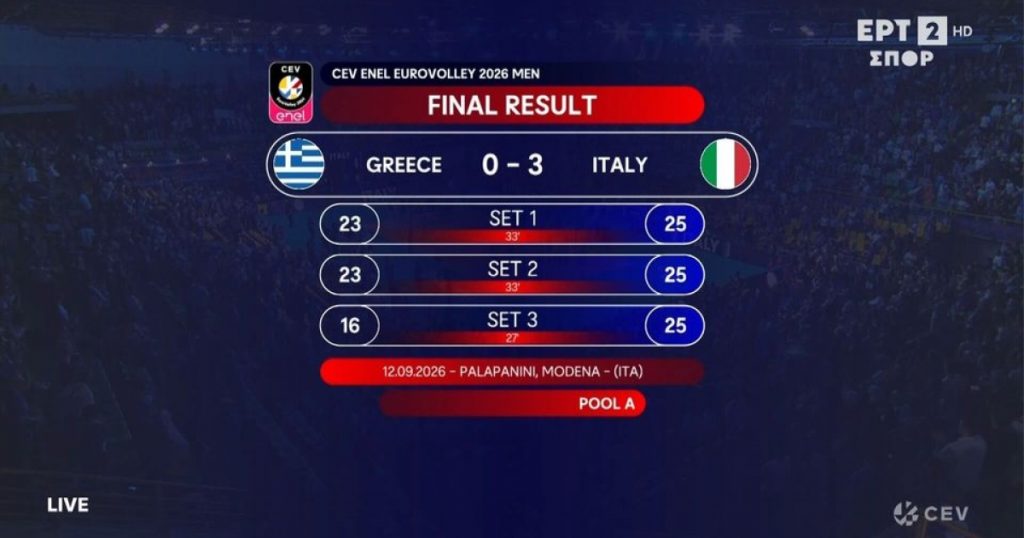 Ελλάδα – Ιταλία 0-3: Ήττα για την Εθνική με σπουδαία προσπάθεια – Δείτε τα highlights